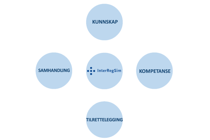 Boblediagram av mandatpunktene