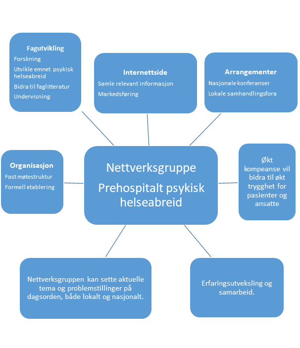 Nettverksgruppen for prehospitalt psykisk helsearbeid har ansvar for organisasjon, fagutvikling, internettsiden og arrangementer